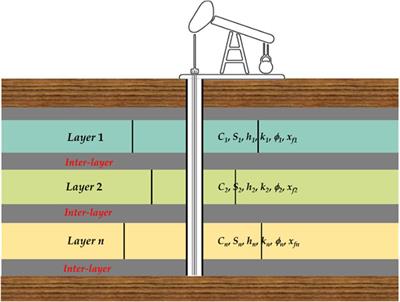 A semi-analytical fracture high-conductivity location diagnostic method for vertically fractured wells in multilayered reservoirs: field case study